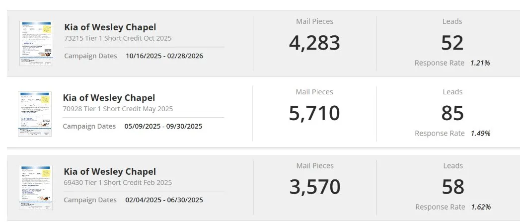Campaign tracking dashboard showing three bankruptcy mail drops with pieces, leads and response rate